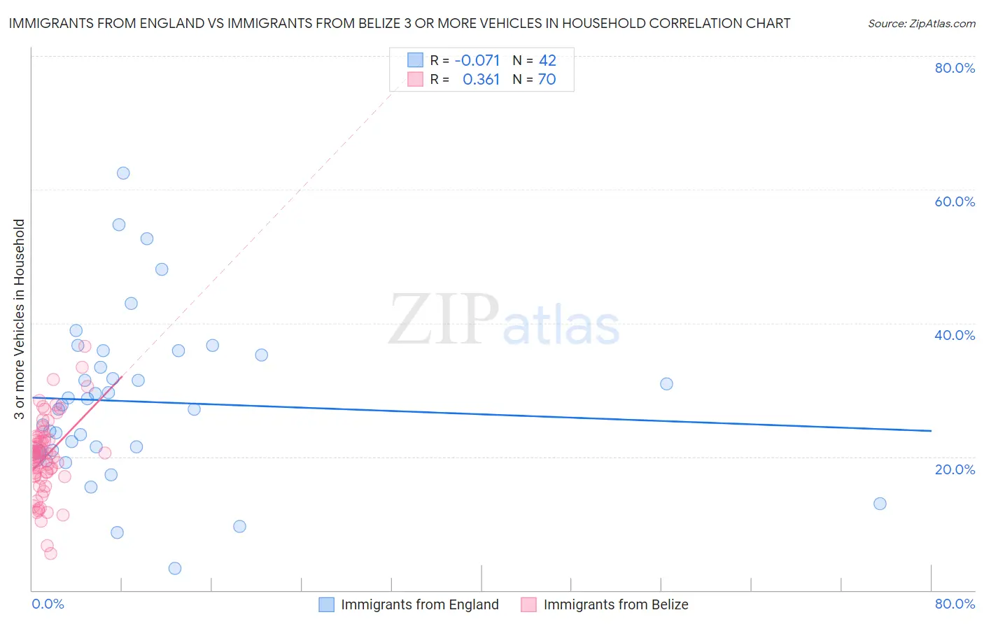 Immigrants from England vs Immigrants from Belize 3 or more Vehicles in Household