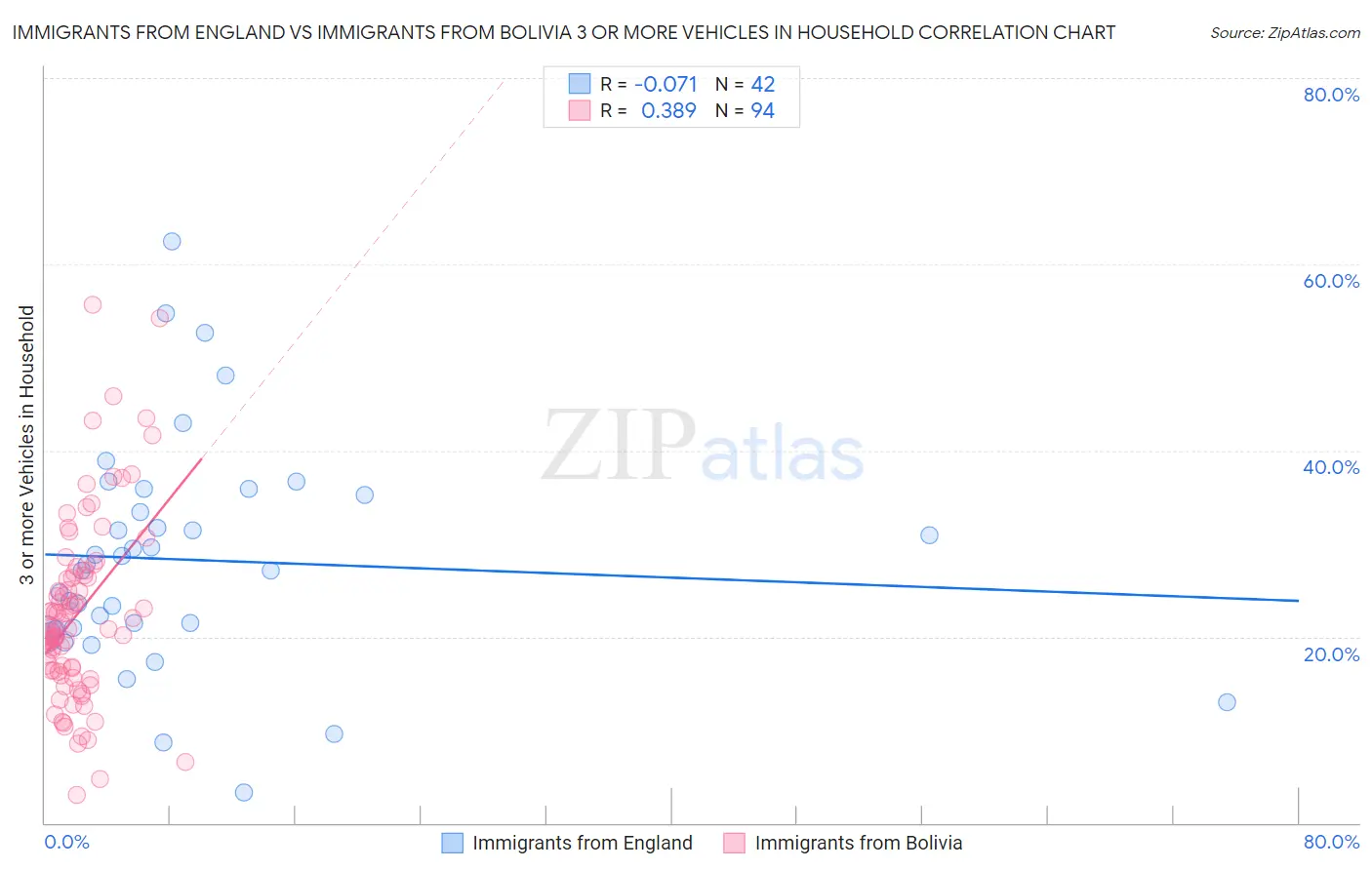 Immigrants from England vs Immigrants from Bolivia 3 or more Vehicles in Household