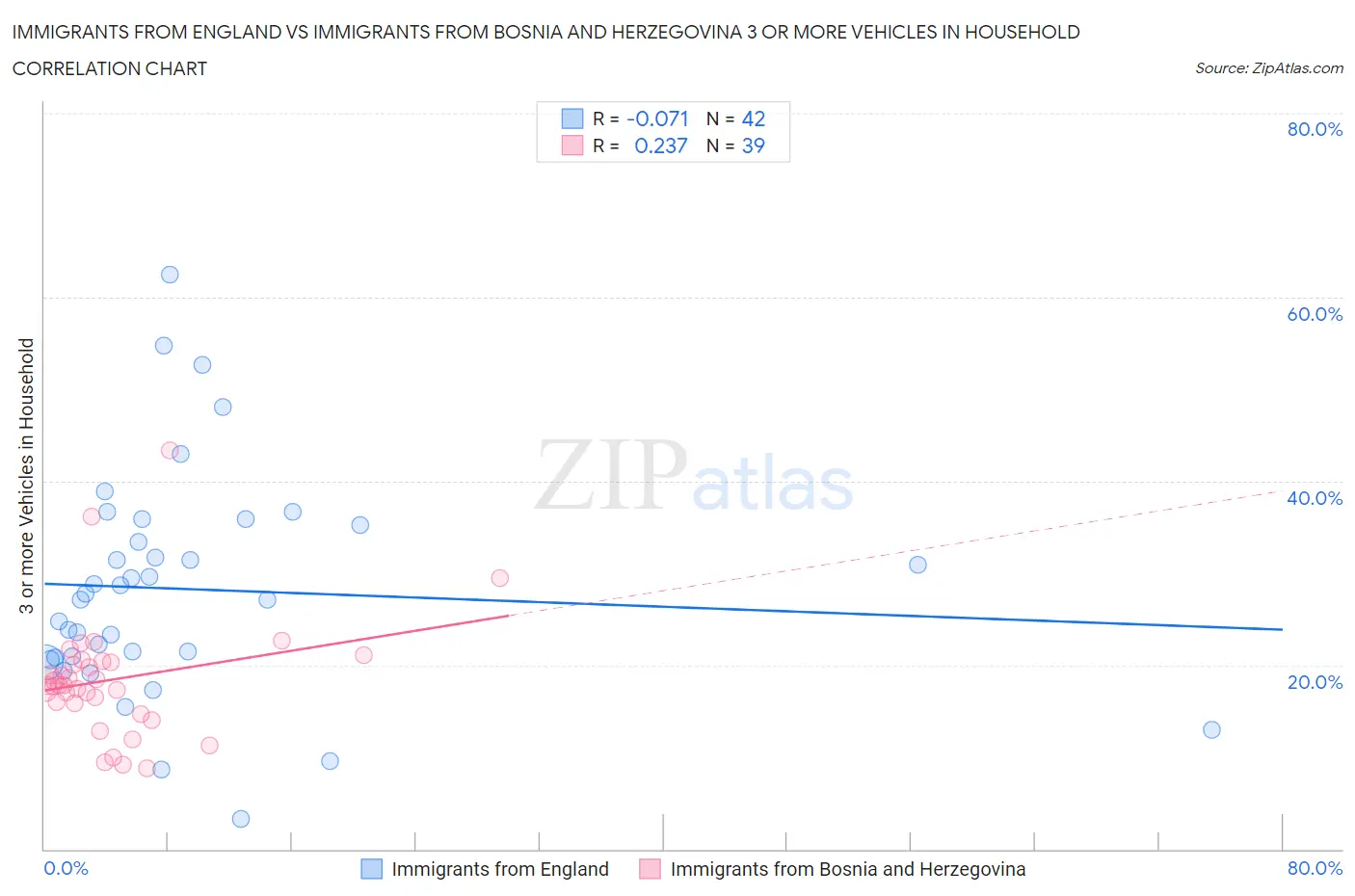 Immigrants from England vs Immigrants from Bosnia and Herzegovina 3 or more Vehicles in Household