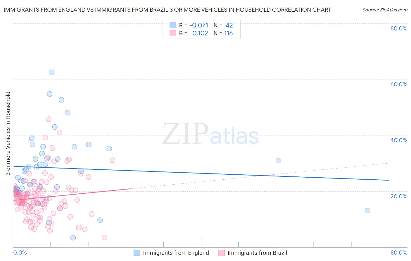 Immigrants from England vs Immigrants from Brazil 3 or more Vehicles in Household