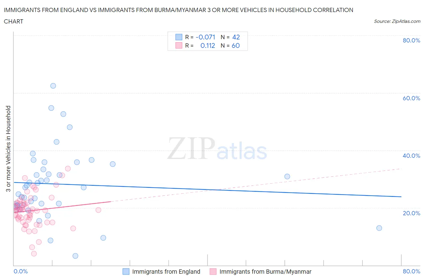 Immigrants from England vs Immigrants from Burma/Myanmar 3 or more Vehicles in Household