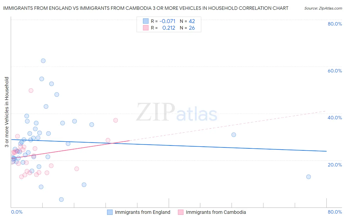 Immigrants from England vs Immigrants from Cambodia 3 or more Vehicles in Household