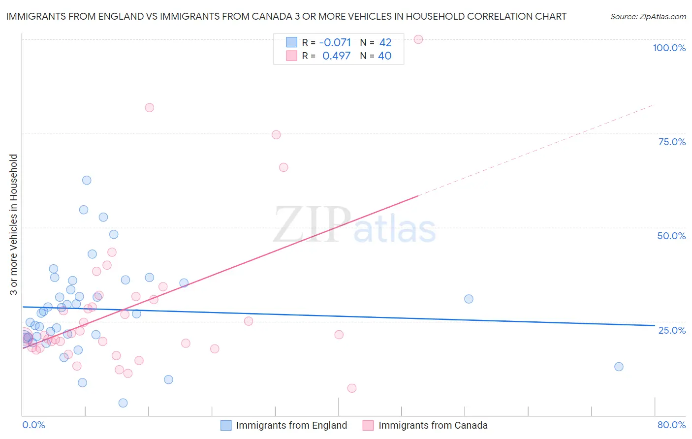 Immigrants from England vs Immigrants from Canada 3 or more Vehicles in Household