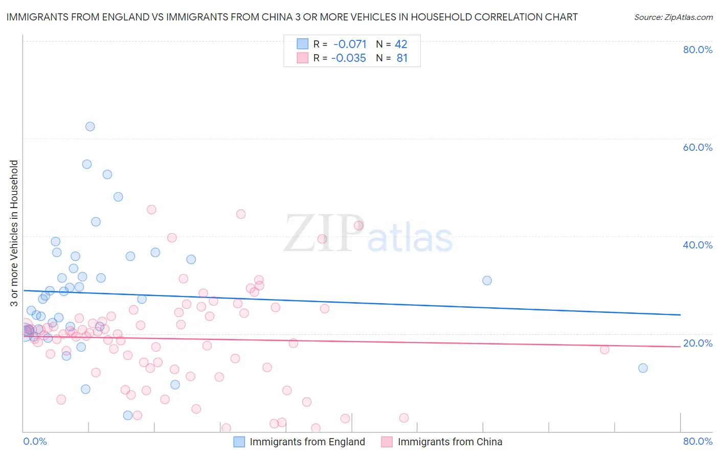 Immigrants from England vs Immigrants from China 3 or more Vehicles in Household