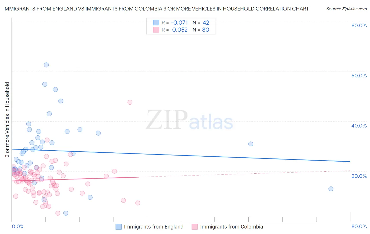 Immigrants from England vs Immigrants from Colombia 3 or more Vehicles in Household