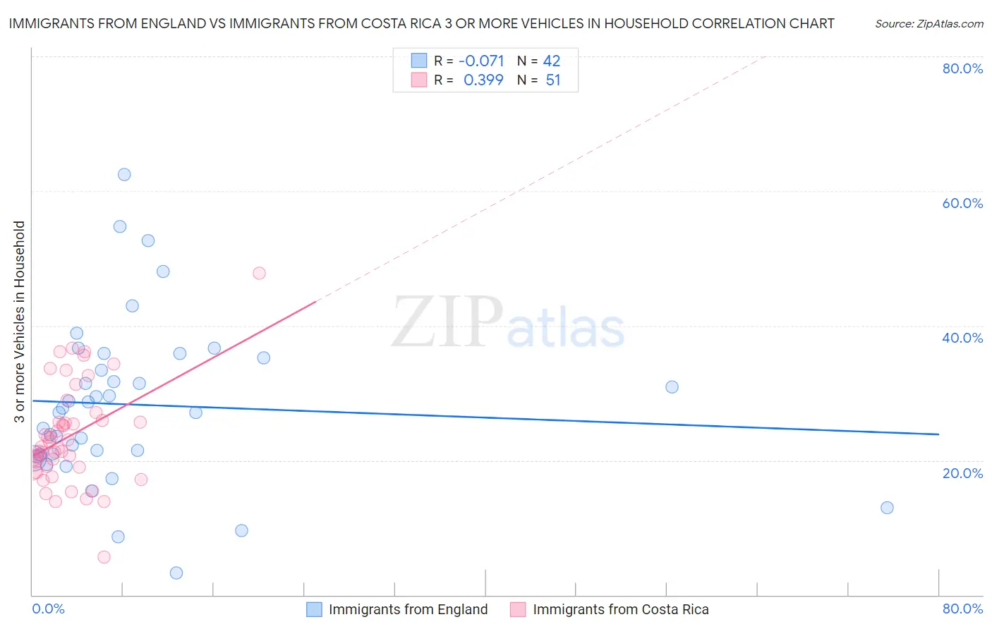 Immigrants from England vs Immigrants from Costa Rica 3 or more Vehicles in Household