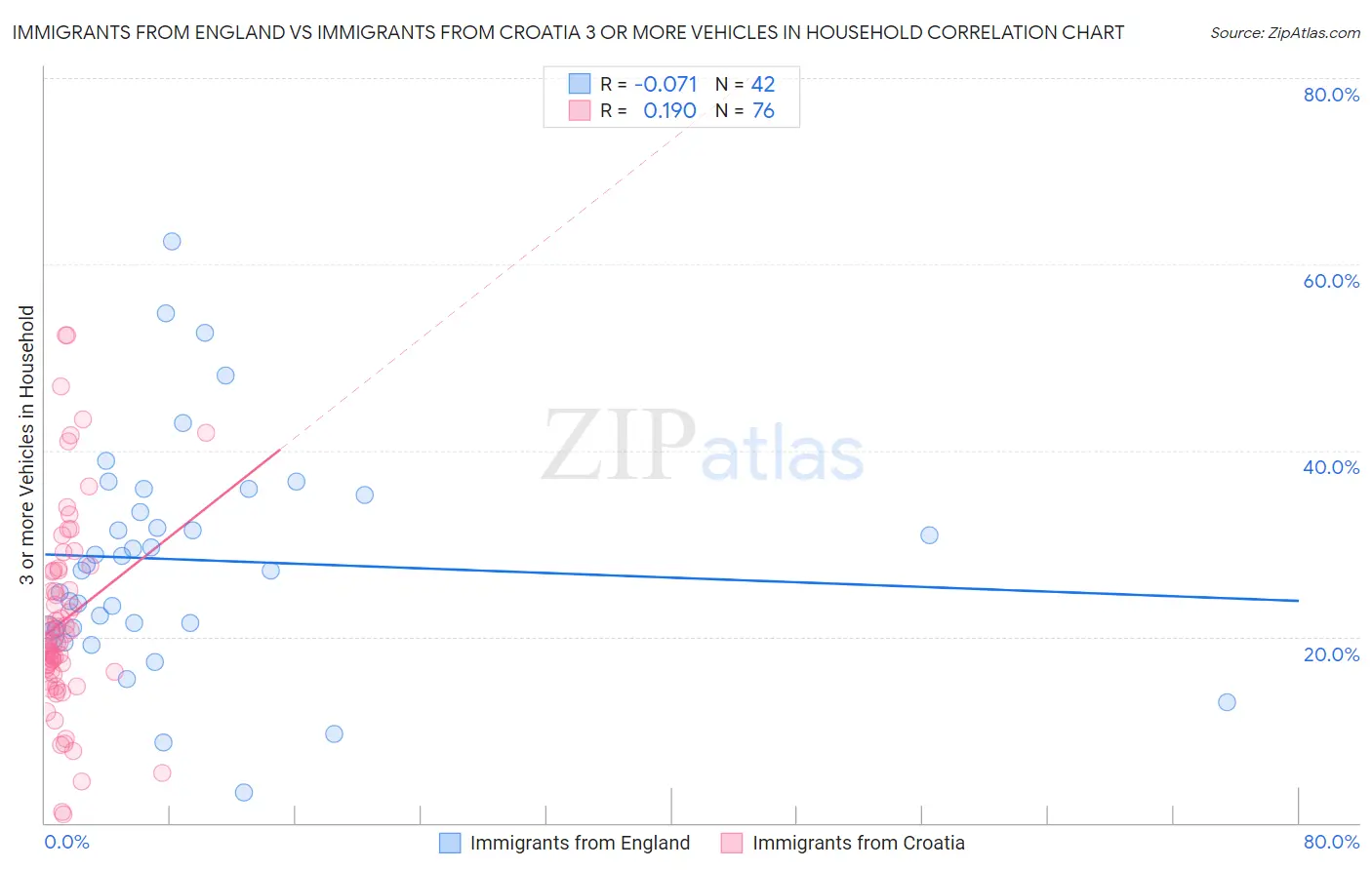 Immigrants from England vs Immigrants from Croatia 3 or more Vehicles in Household