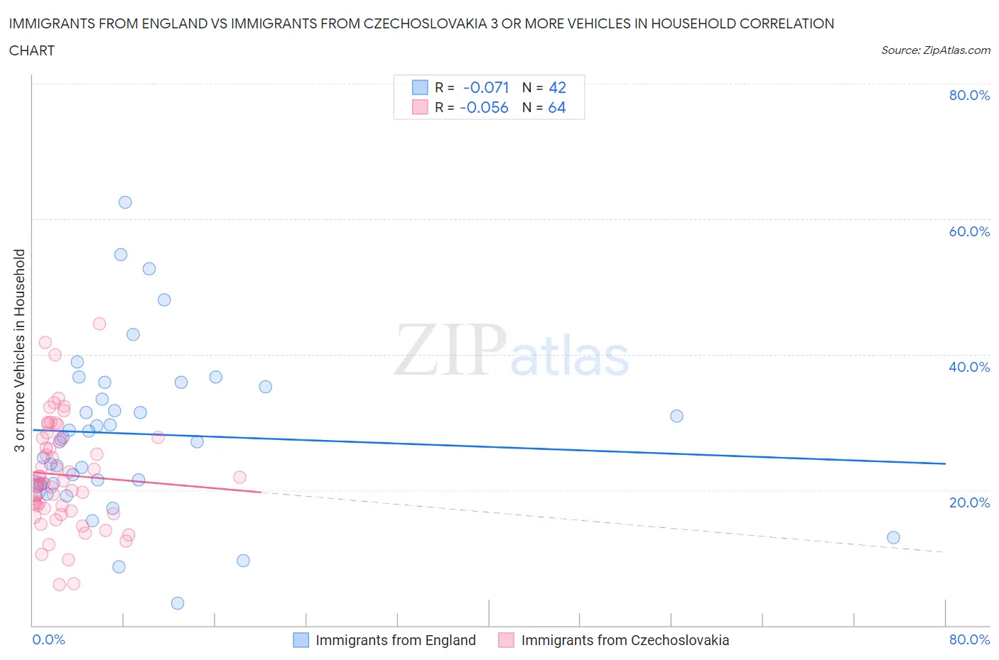Immigrants from England vs Immigrants from Czechoslovakia 3 or more Vehicles in Household