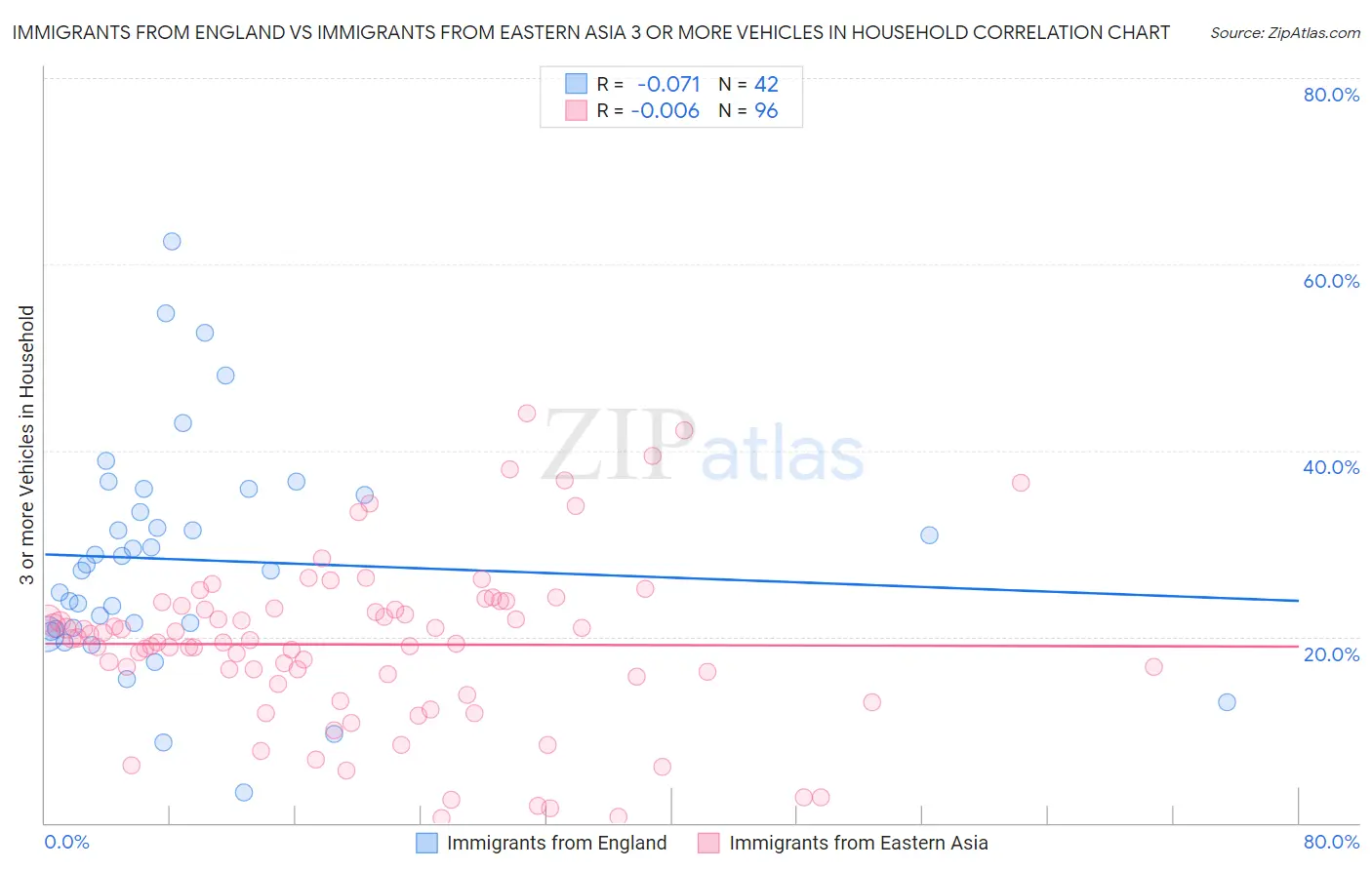 Immigrants from England vs Immigrants from Eastern Asia 3 or more Vehicles in Household