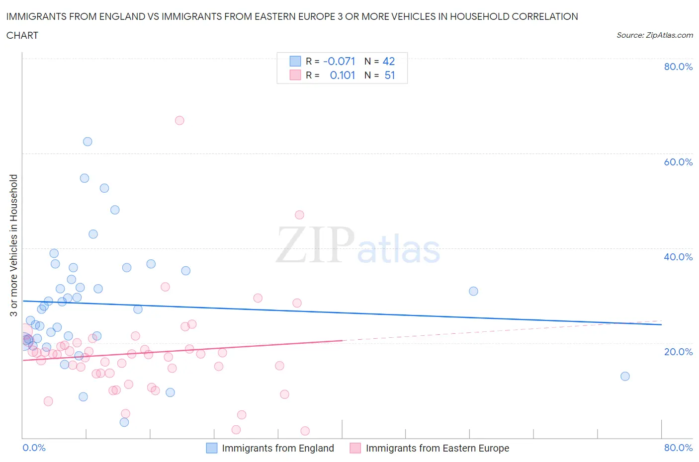 Immigrants from England vs Immigrants from Eastern Europe 3 or more Vehicles in Household