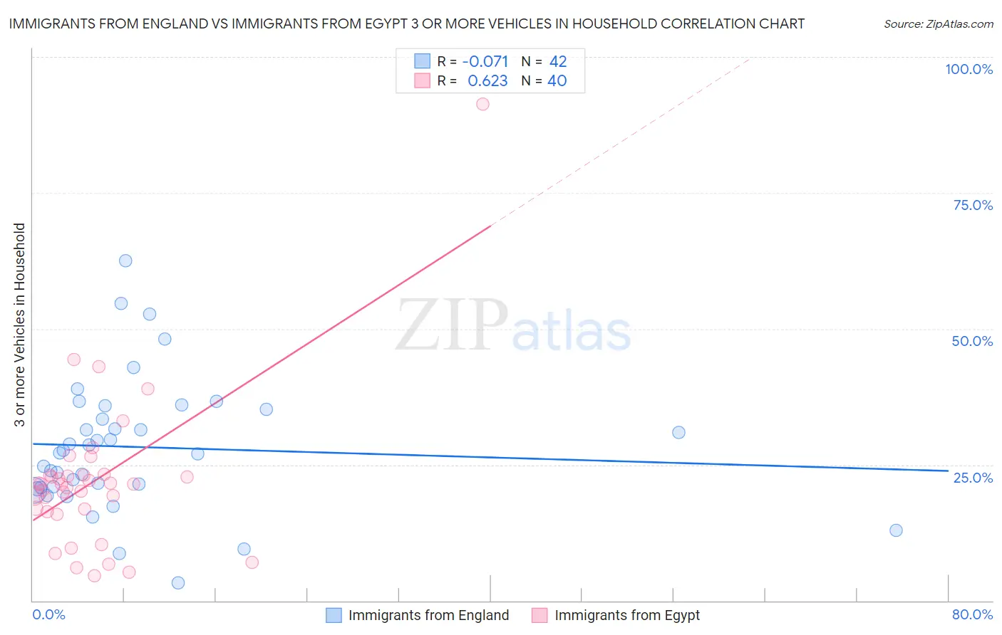 Immigrants from England vs Immigrants from Egypt 3 or more Vehicles in Household
