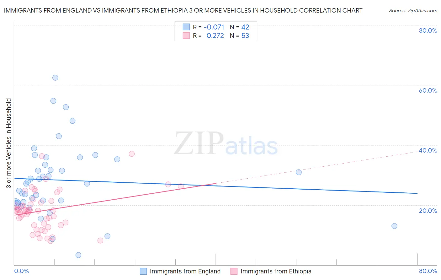 Immigrants from England vs Immigrants from Ethiopia 3 or more Vehicles in Household