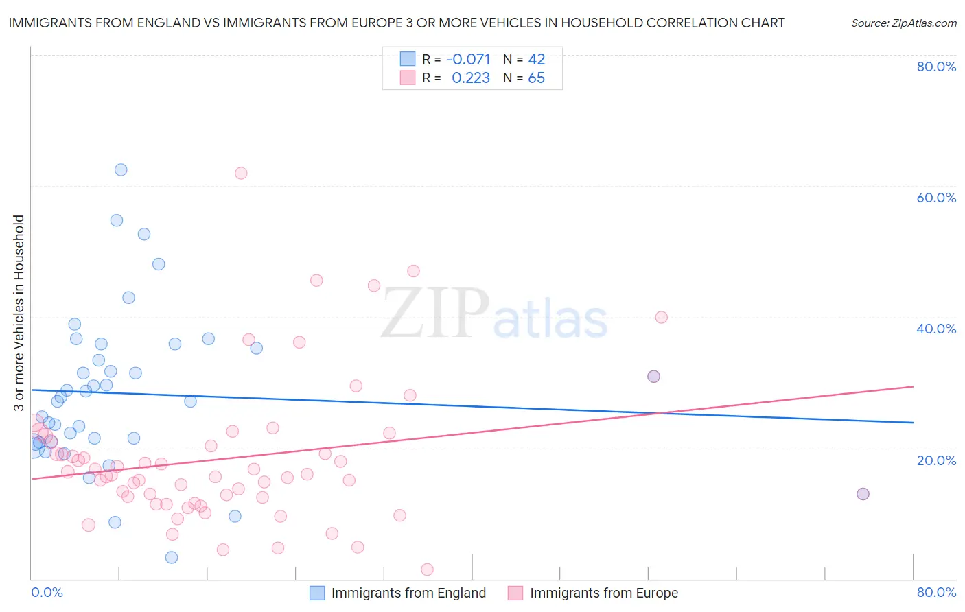 Immigrants from England vs Immigrants from Europe 3 or more Vehicles in Household