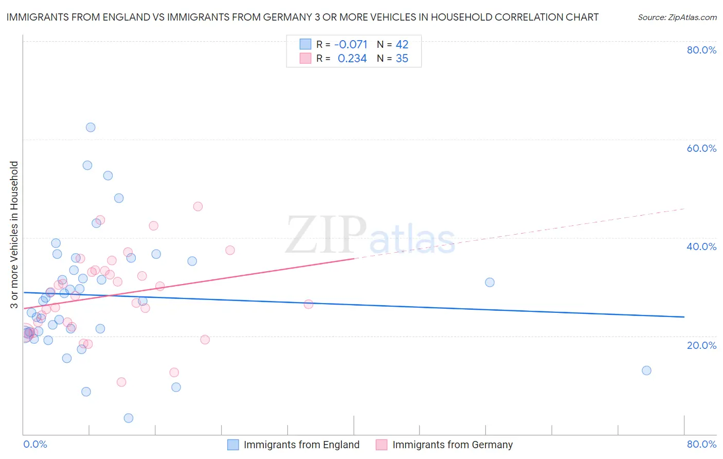 Immigrants from England vs Immigrants from Germany 3 or more Vehicles in Household