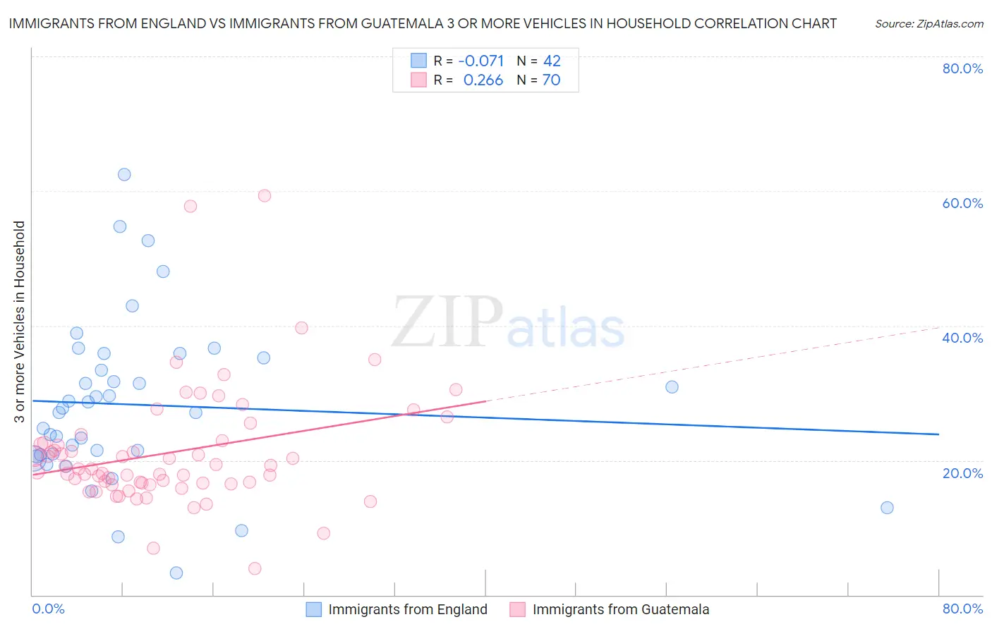 Immigrants from England vs Immigrants from Guatemala 3 or more Vehicles in Household