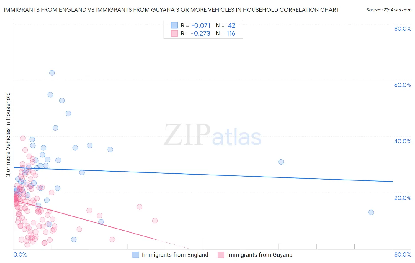 Immigrants from England vs Immigrants from Guyana 3 or more Vehicles in Household