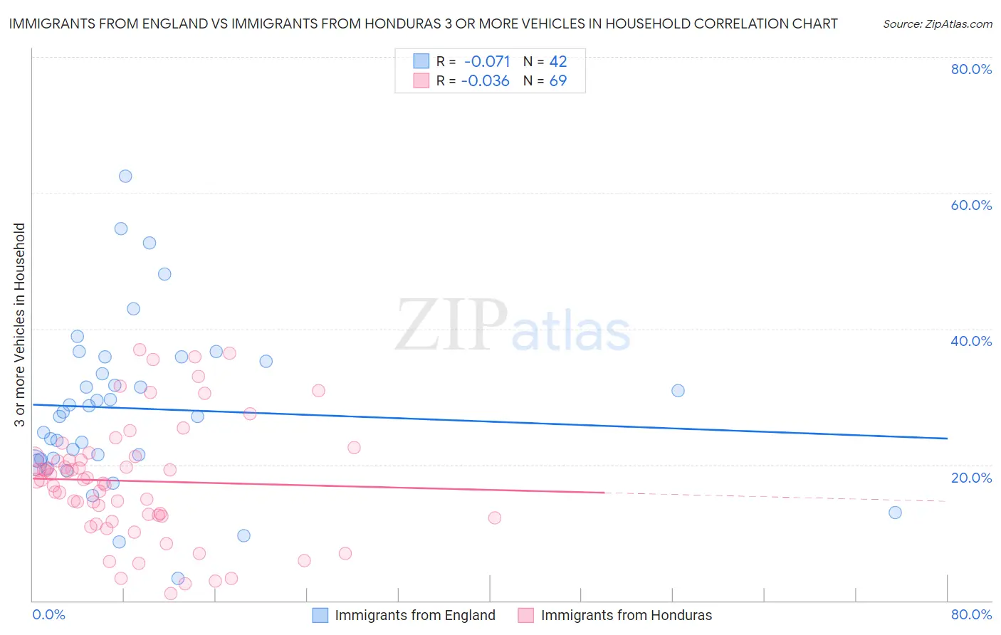 Immigrants from England vs Immigrants from Honduras 3 or more Vehicles in Household