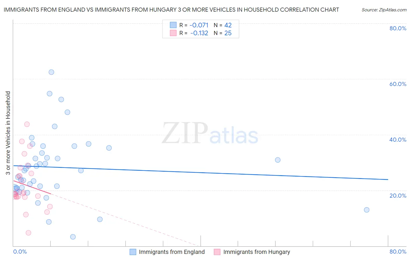 Immigrants from England vs Immigrants from Hungary 3 or more Vehicles in Household