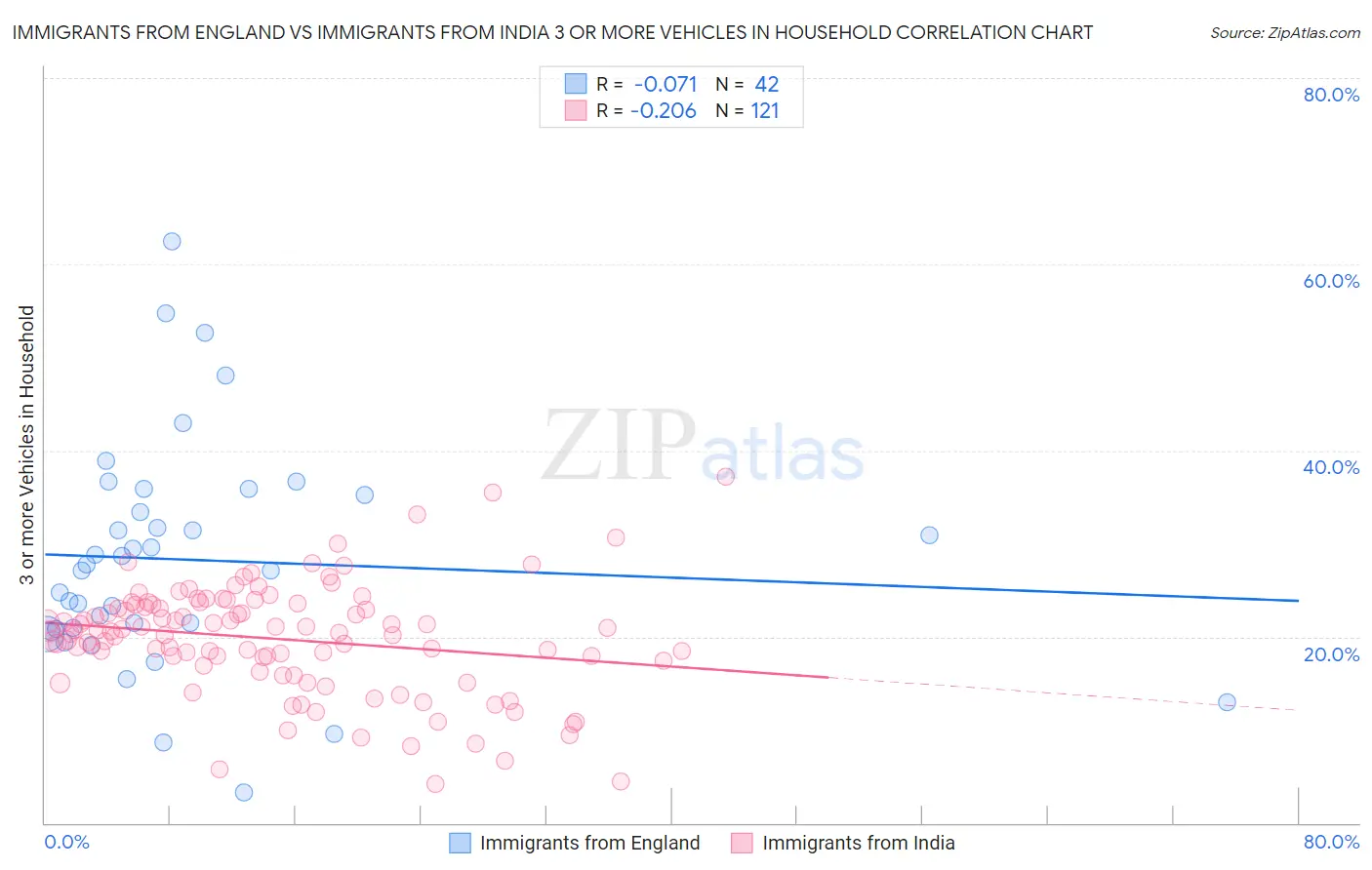 Immigrants from England vs Immigrants from India 3 or more Vehicles in Household