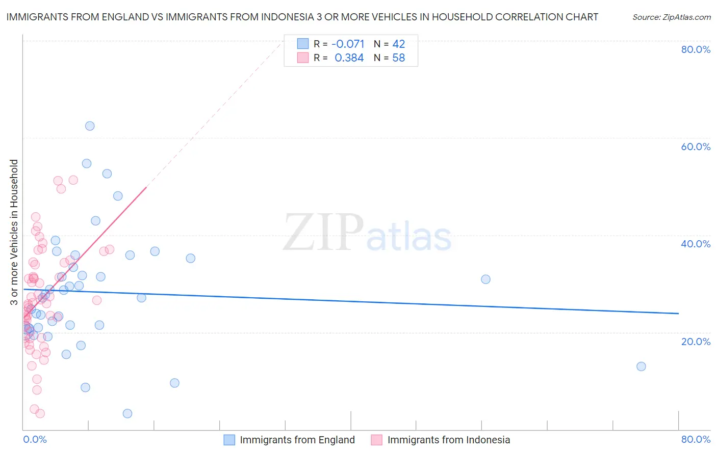 Immigrants from England vs Immigrants from Indonesia 3 or more Vehicles in Household