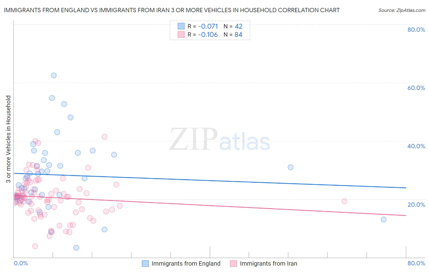 Immigrants from England vs Immigrants from Iran 3 or more Vehicles in Household