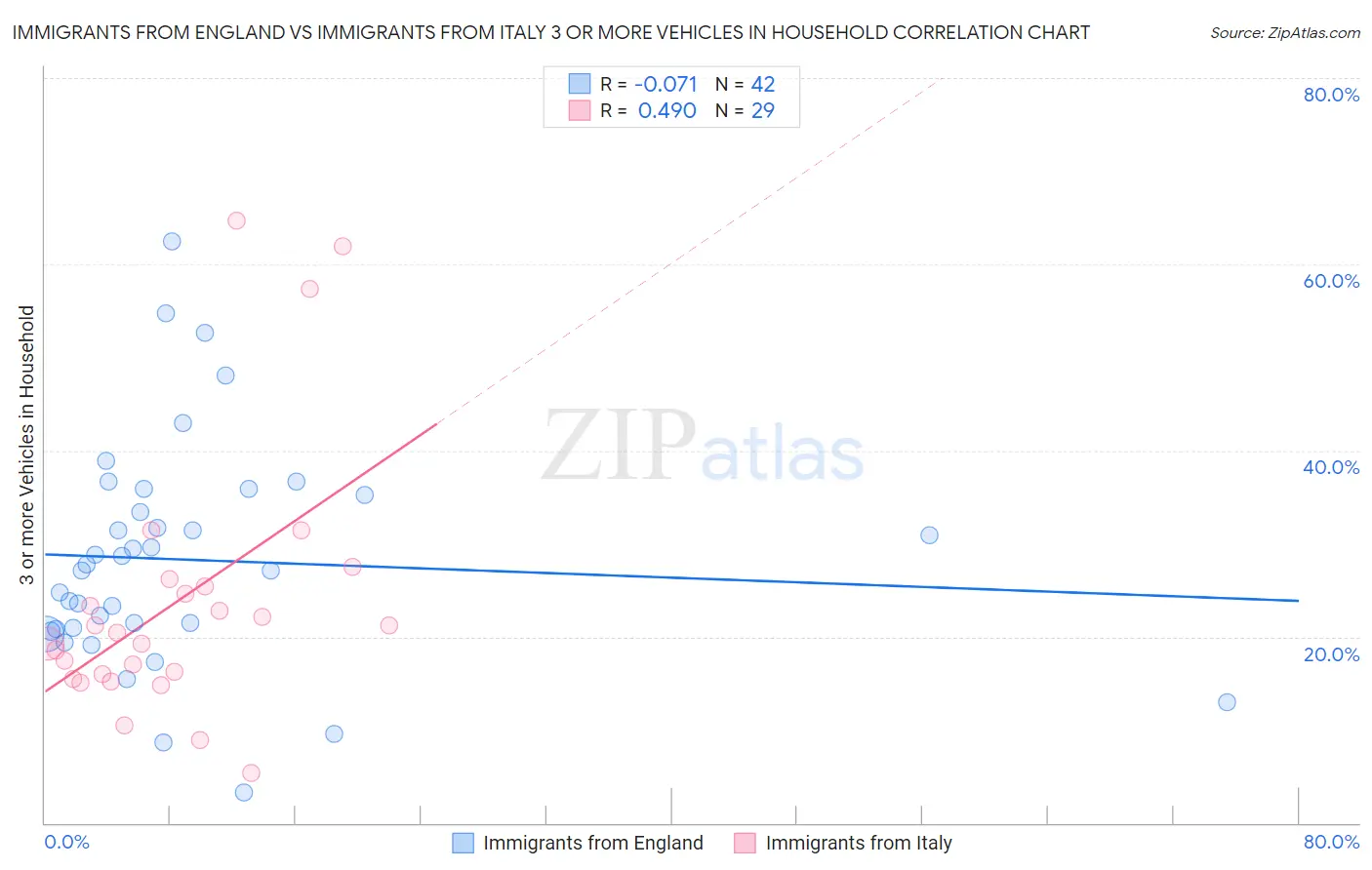 Immigrants from England vs Immigrants from Italy 3 or more Vehicles in Household