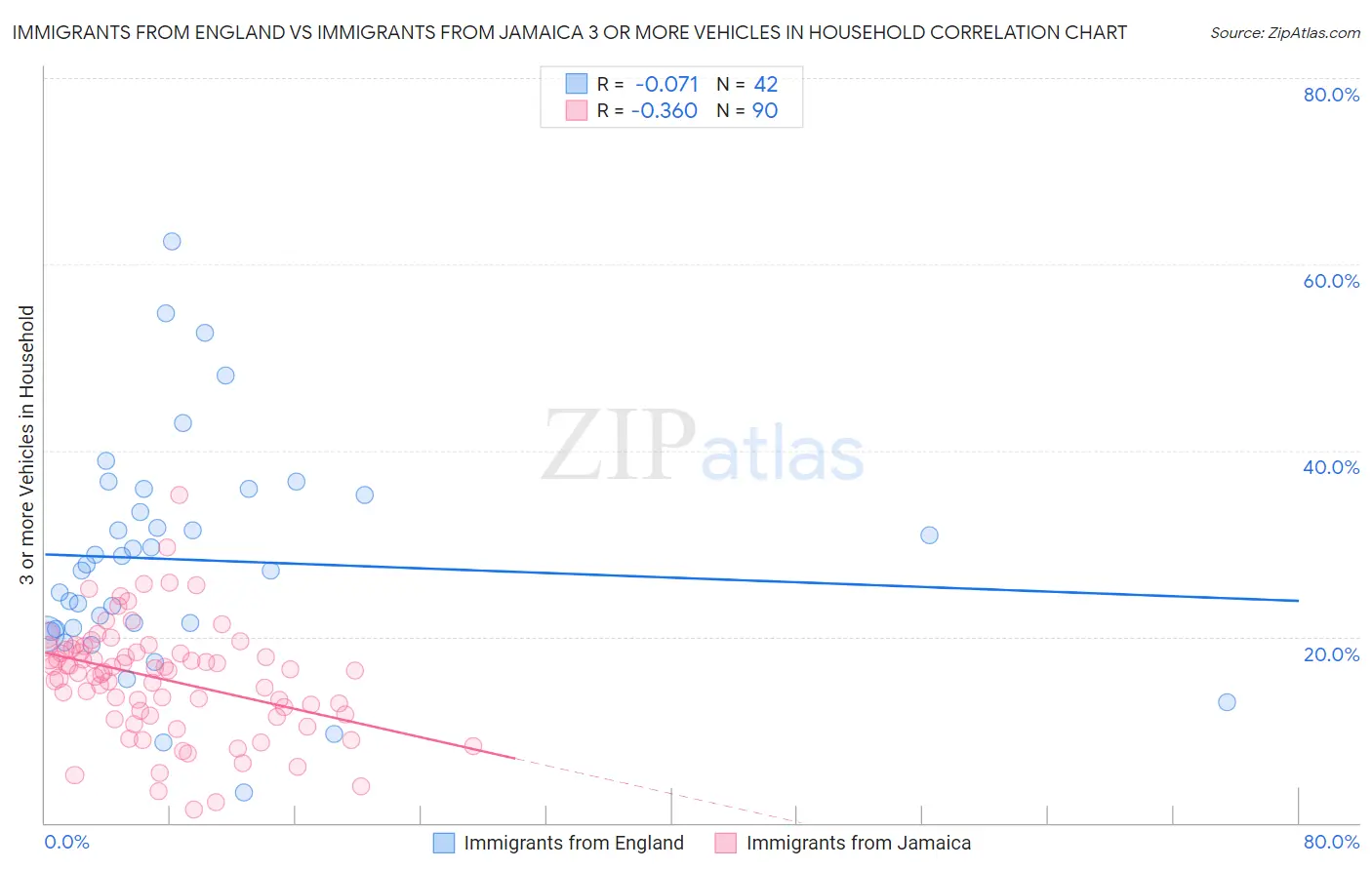 Immigrants from England vs Immigrants from Jamaica 3 or more Vehicles in Household