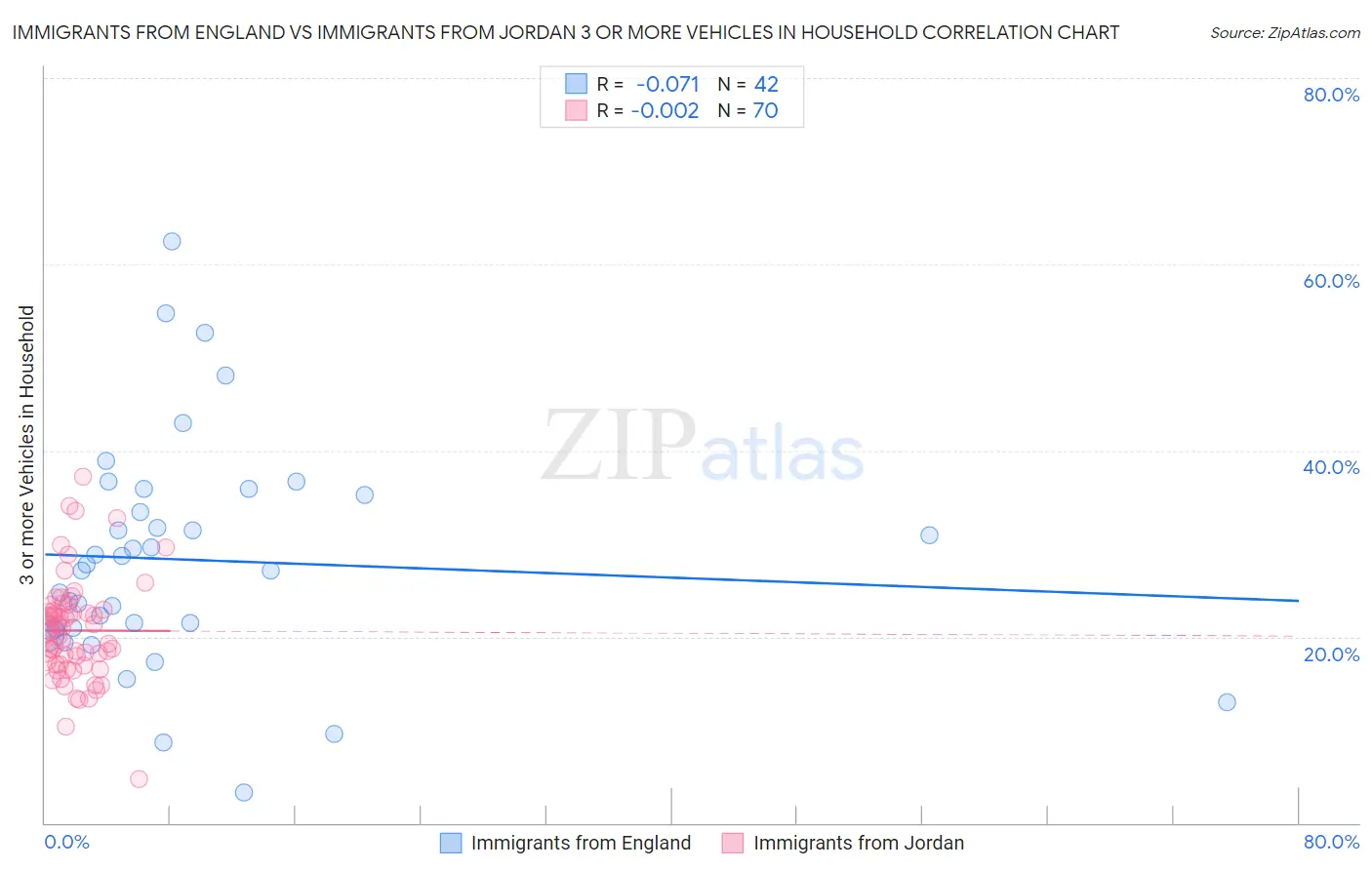 Immigrants from England vs Immigrants from Jordan 3 or more Vehicles in Household