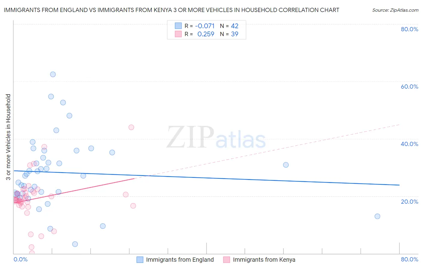Immigrants from England vs Immigrants from Kenya 3 or more Vehicles in Household