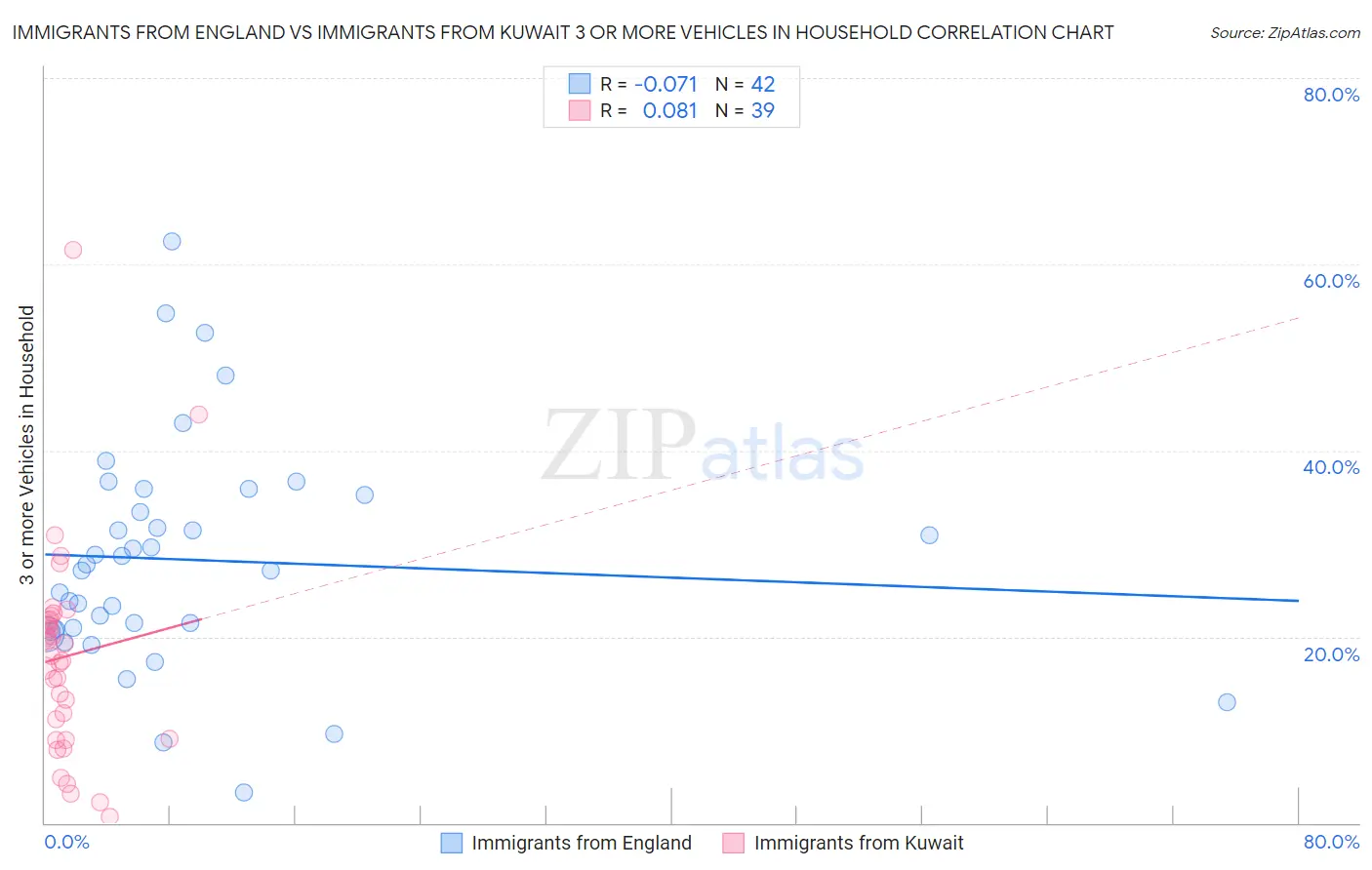 Immigrants from England vs Immigrants from Kuwait 3 or more Vehicles in Household