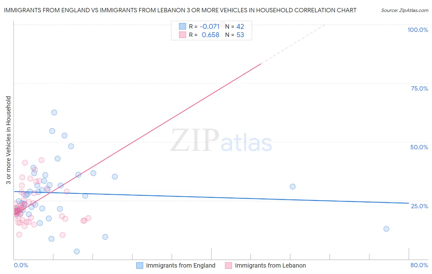 Immigrants from England vs Immigrants from Lebanon 3 or more Vehicles in Household
