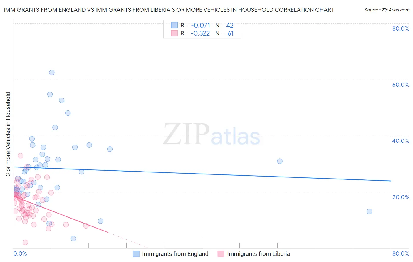 Immigrants from England vs Immigrants from Liberia 3 or more Vehicles in Household