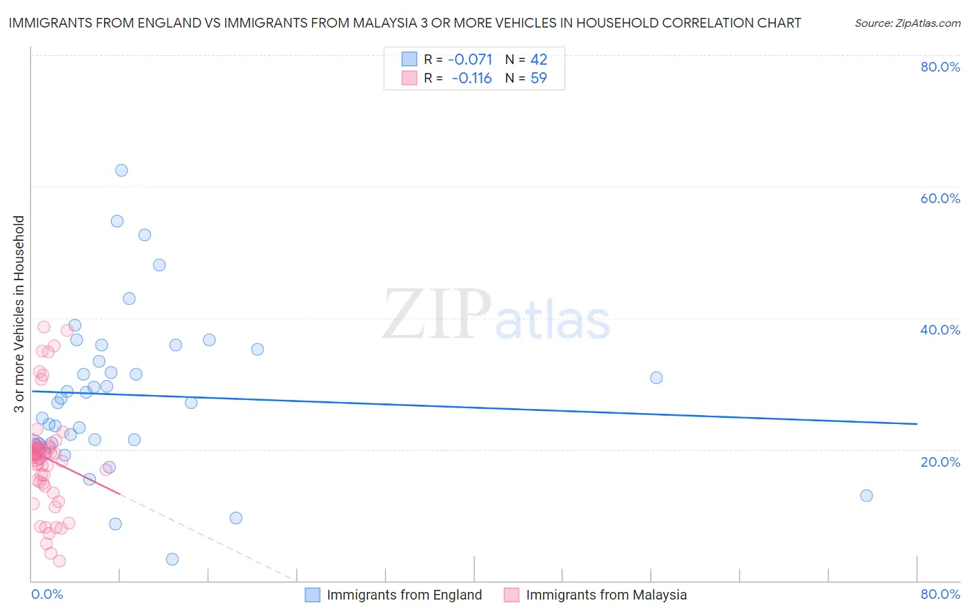 Immigrants from England vs Immigrants from Malaysia 3 or more Vehicles in Household