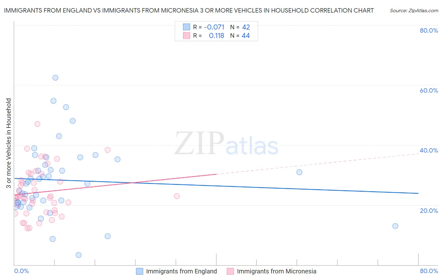 Immigrants from England vs Immigrants from Micronesia 3 or more Vehicles in Household
