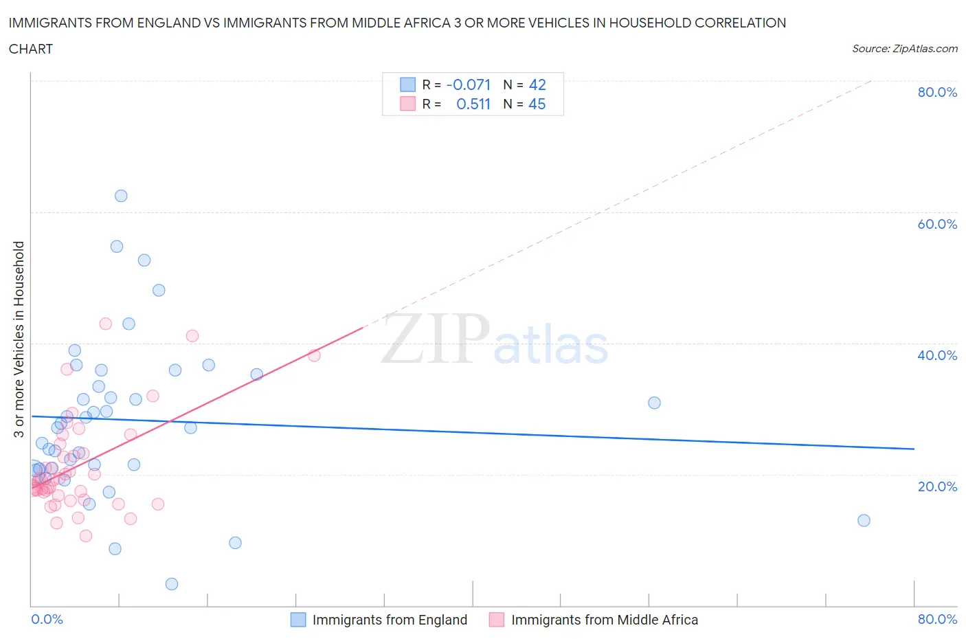 Immigrants from England vs Immigrants from Middle Africa 3 or more Vehicles in Household