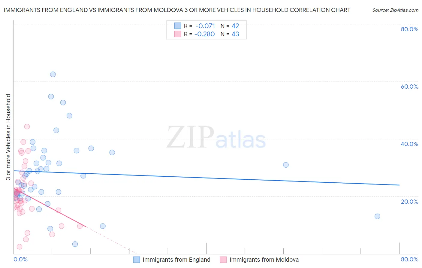 Immigrants from England vs Immigrants from Moldova 3 or more Vehicles in Household
