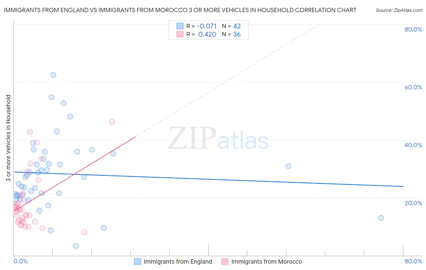 Immigrants from England vs Immigrants from Morocco 3 or more Vehicles in Household