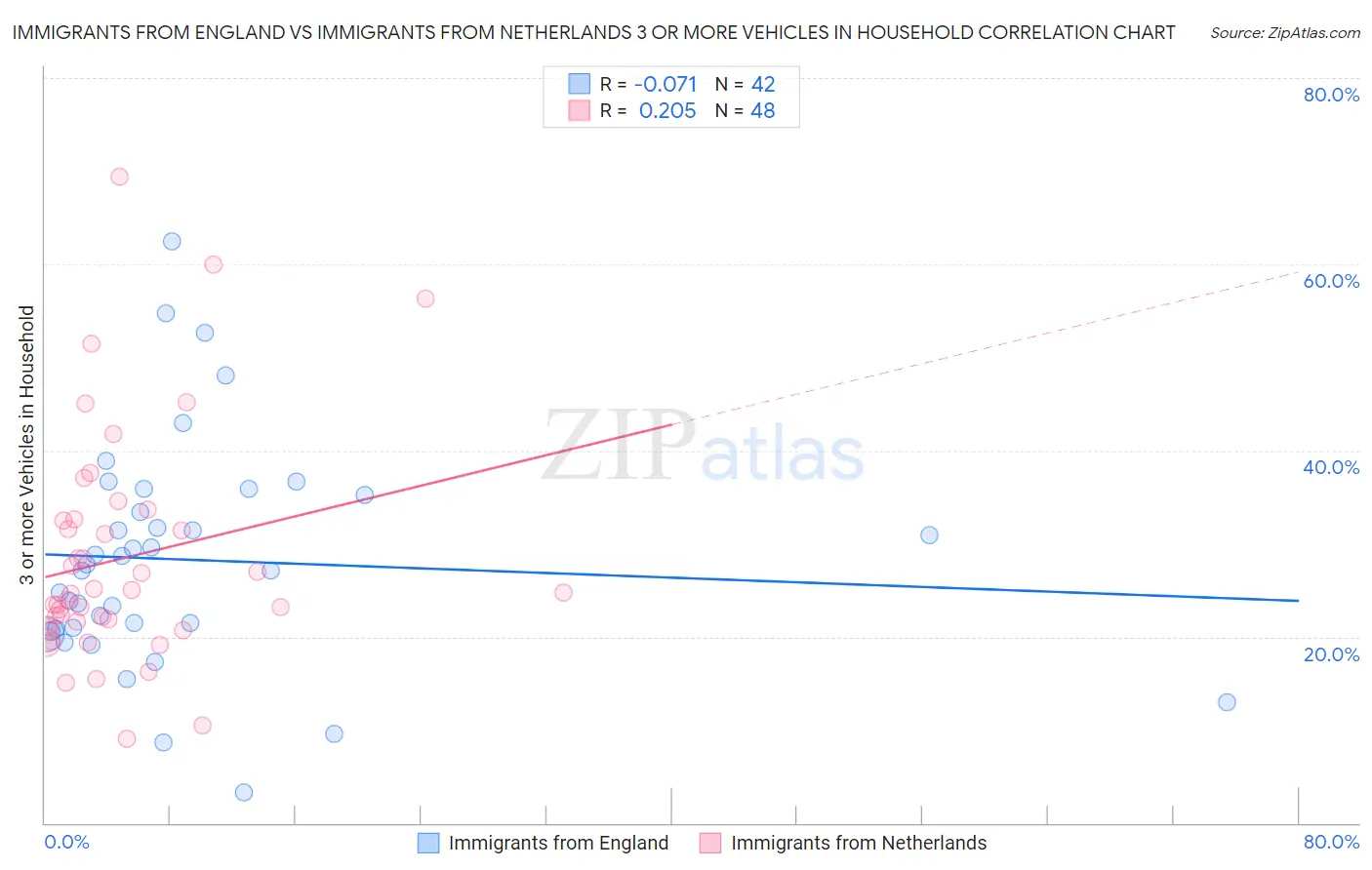Immigrants from England vs Immigrants from Netherlands 3 or more Vehicles in Household
