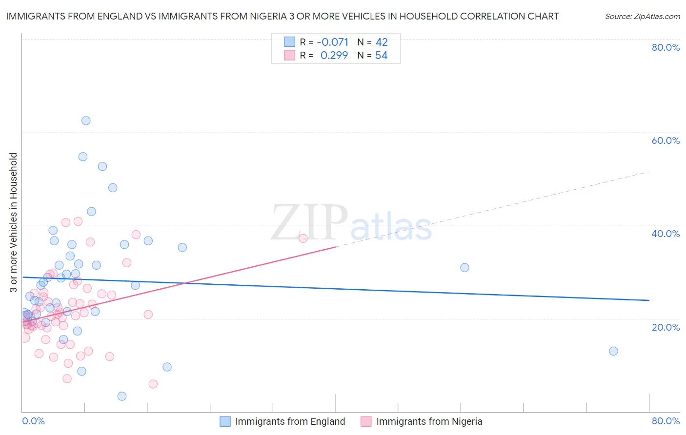 Immigrants from England vs Immigrants from Nigeria 3 or more Vehicles in Household