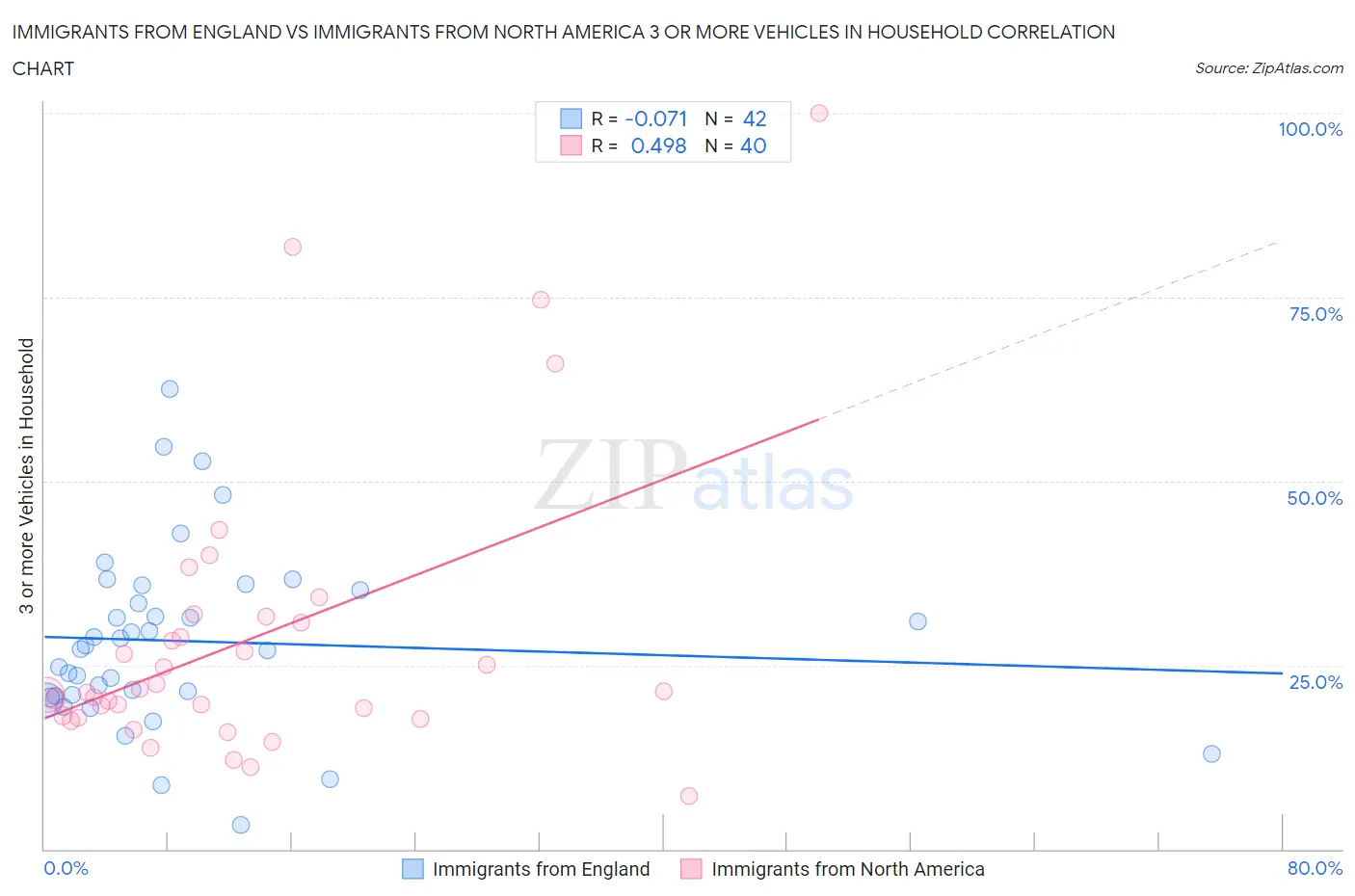 Immigrants from England vs Immigrants from North America 3 or more Vehicles in Household