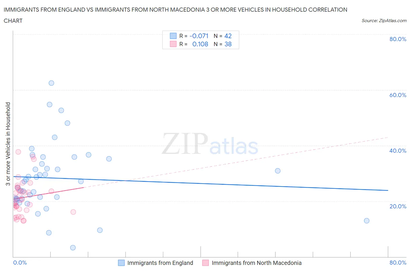 Immigrants from England vs Immigrants from North Macedonia 3 or more Vehicles in Household