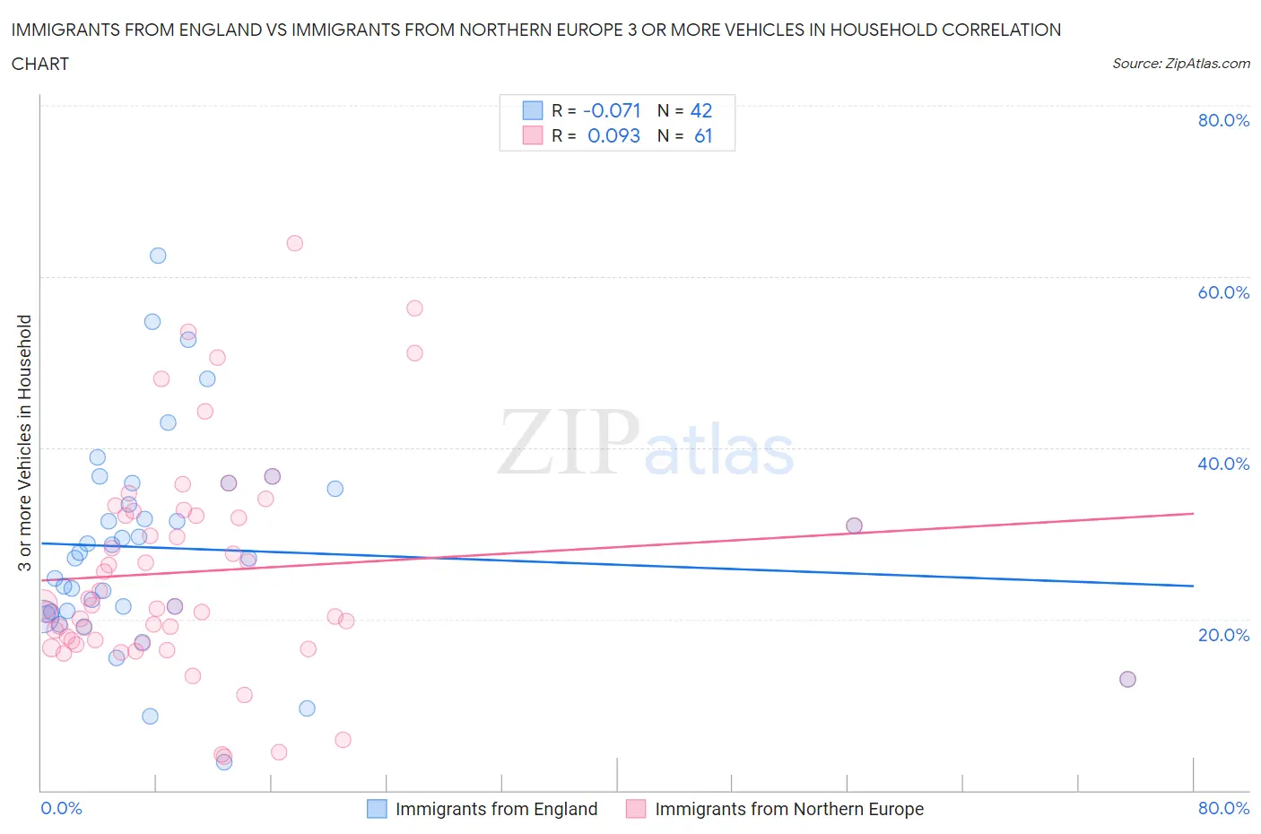 Immigrants from England vs Immigrants from Northern Europe 3 or more Vehicles in Household