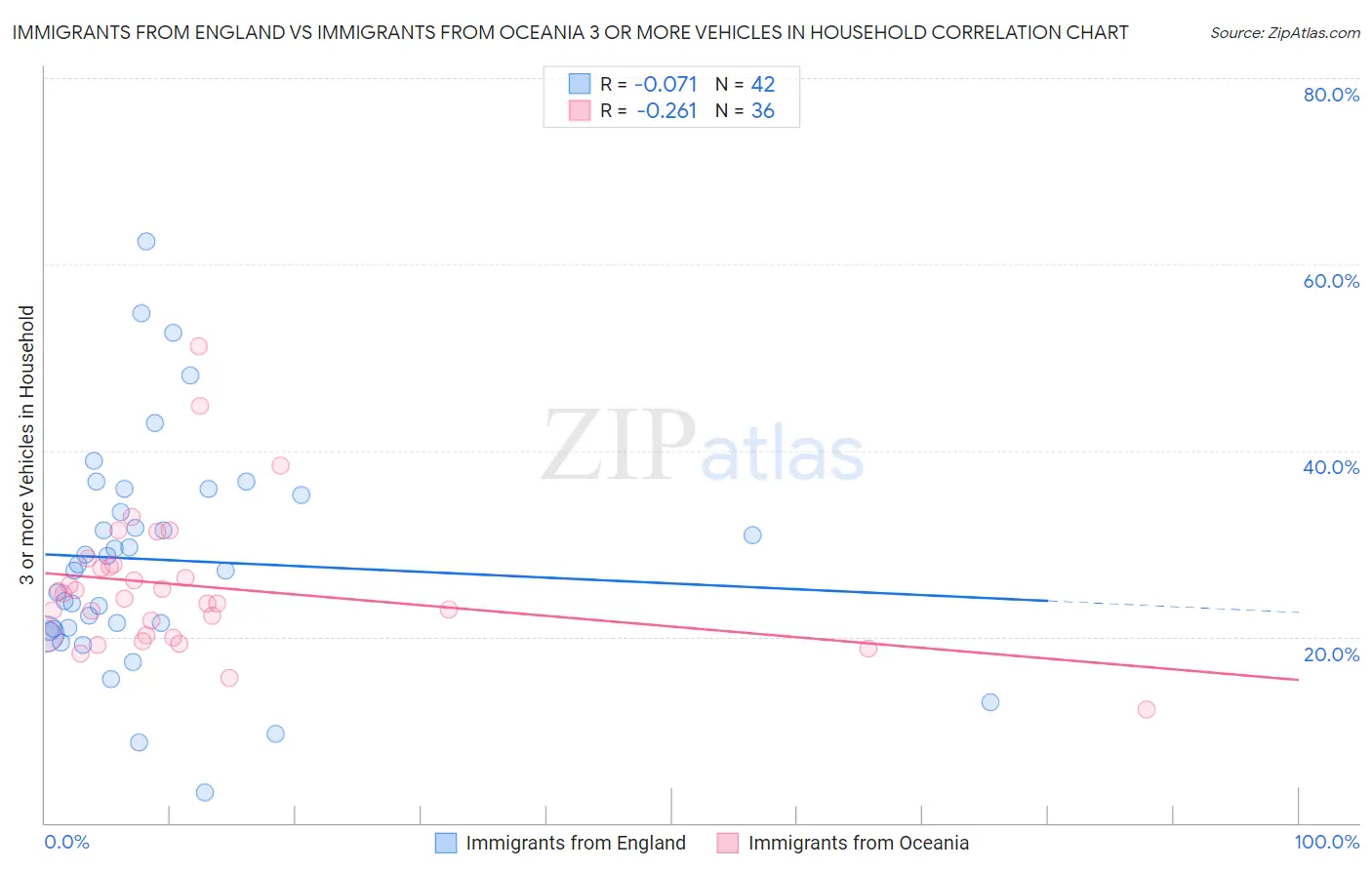 Immigrants from England vs Immigrants from Oceania 3 or more Vehicles in Household