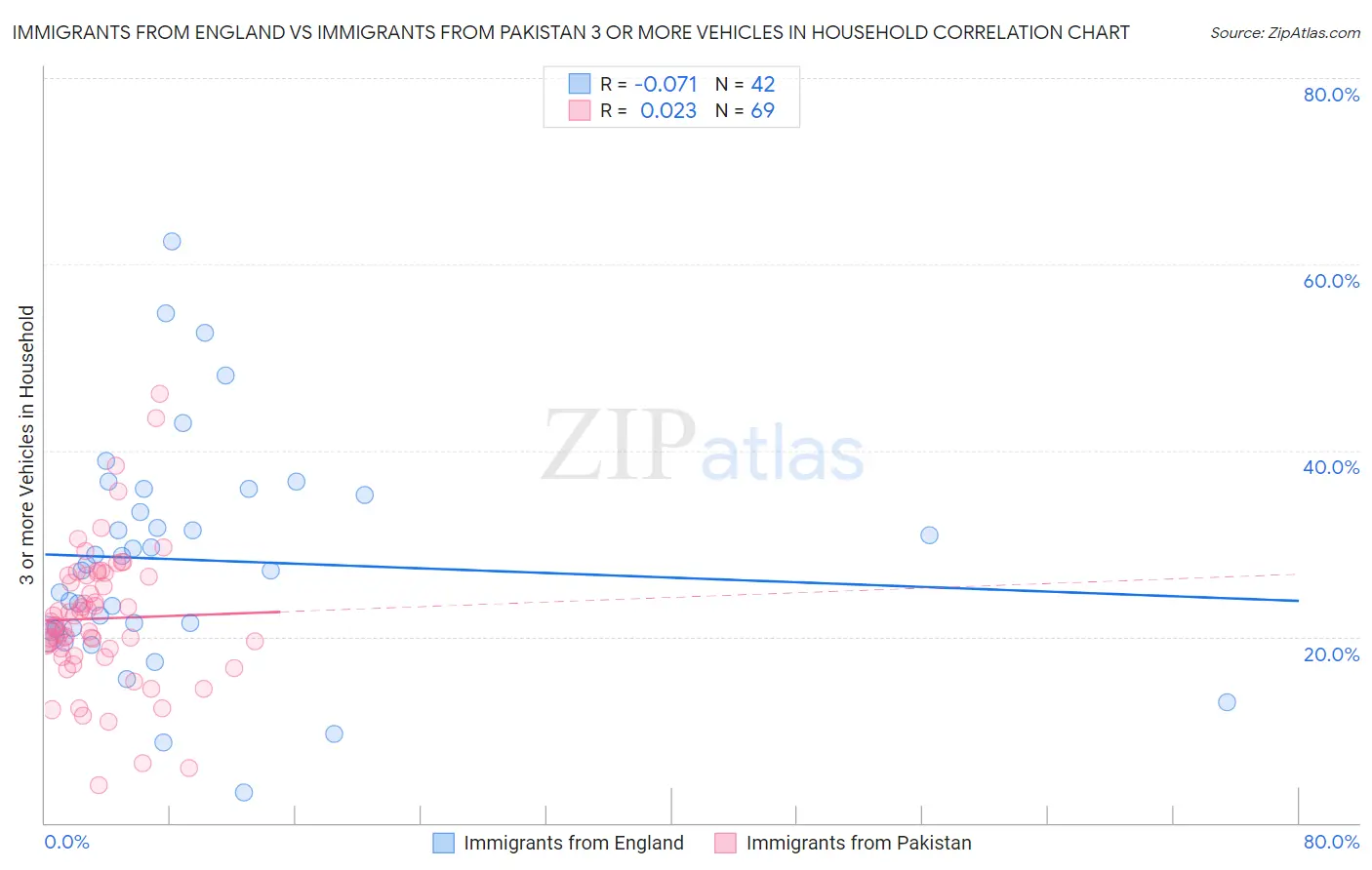 Immigrants from England vs Immigrants from Pakistan 3 or more Vehicles in Household