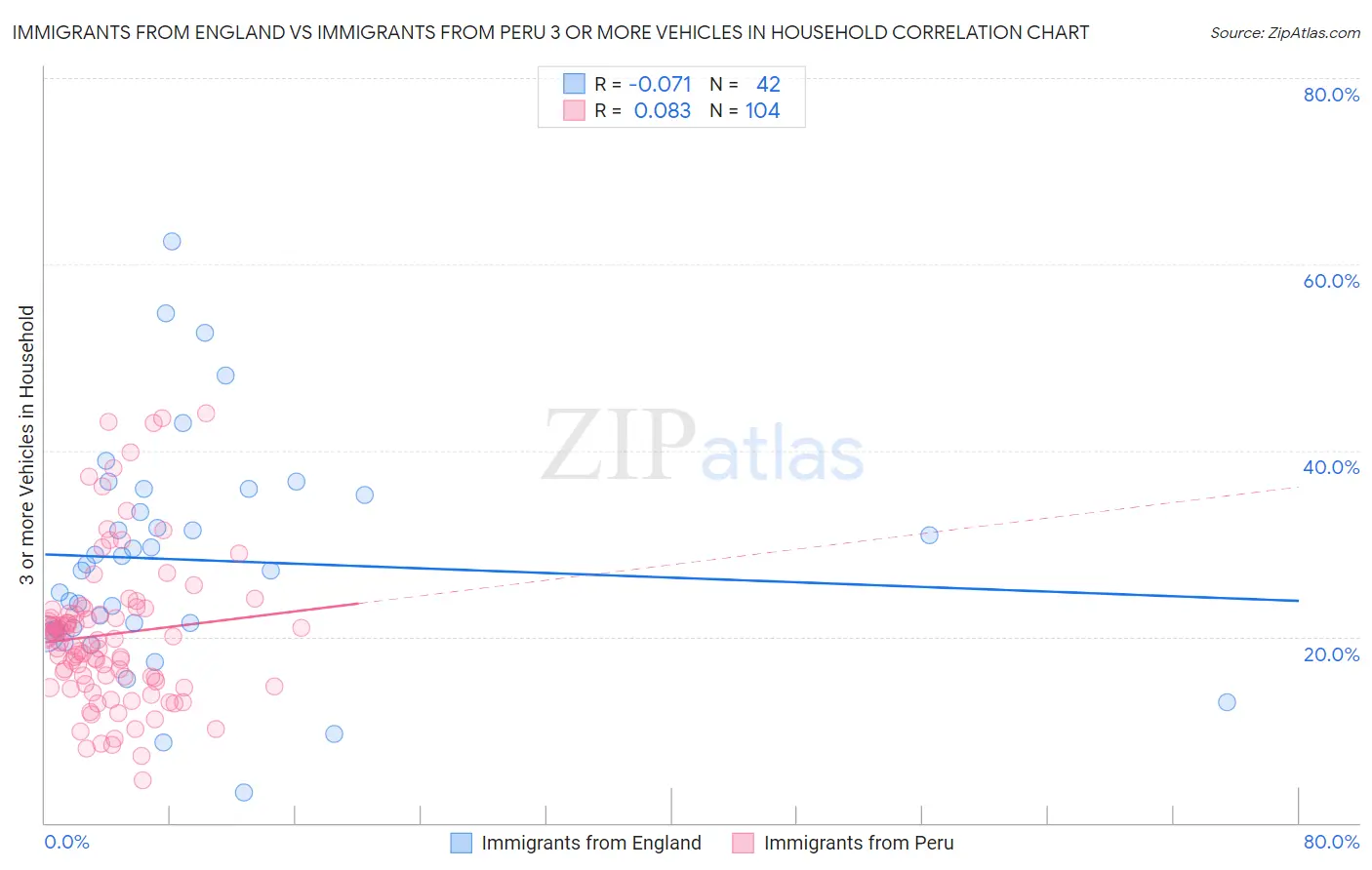 Immigrants from England vs Immigrants from Peru 3 or more Vehicles in Household