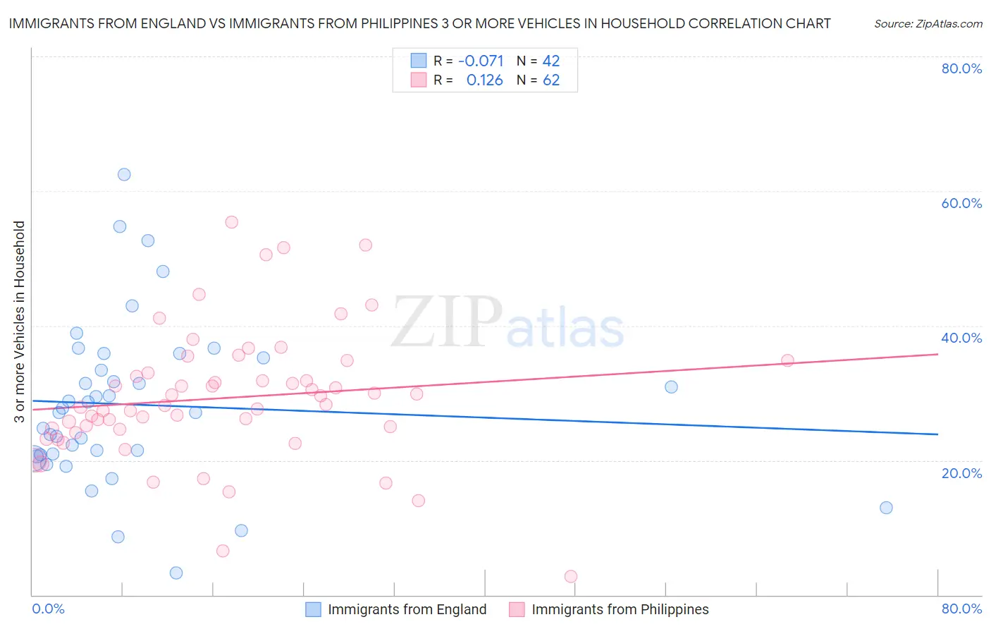 Immigrants from England vs Immigrants from Philippines 3 or more Vehicles in Household