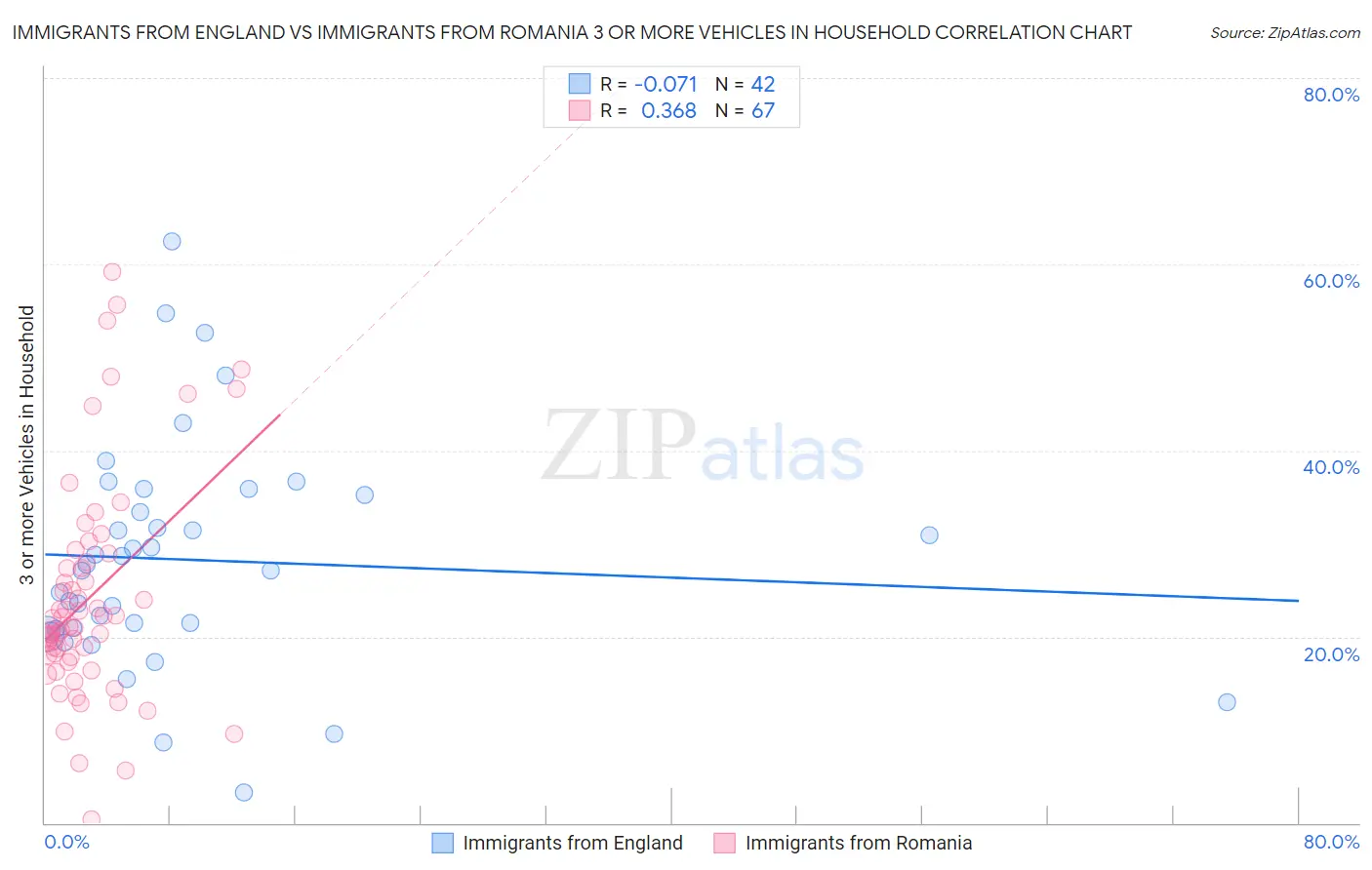 Immigrants from England vs Immigrants from Romania 3 or more Vehicles in Household