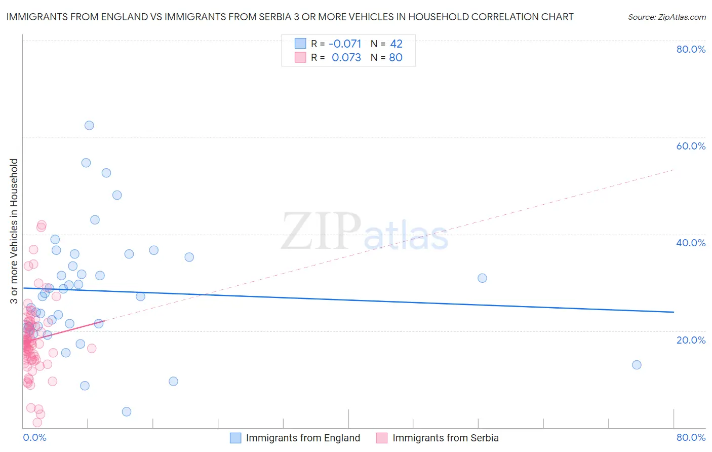 Immigrants from England vs Immigrants from Serbia 3 or more Vehicles in Household