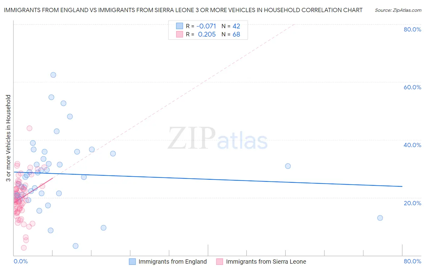 Immigrants from England vs Immigrants from Sierra Leone 3 or more Vehicles in Household