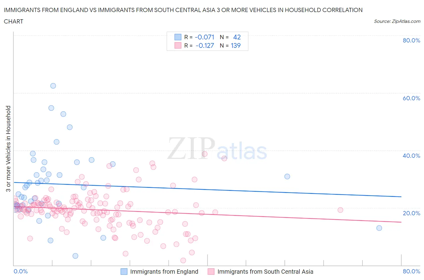 Immigrants from England vs Immigrants from South Central Asia 3 or more Vehicles in Household